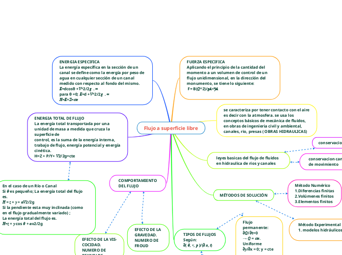 Flujo a superficie libre Mind Map